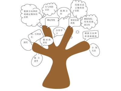 思维导图对于孩子的学习有用吗？答案是有作用的