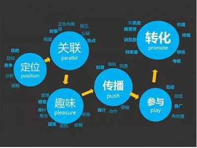 如何做市场推广方？