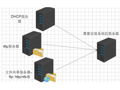 怎么搭建php服务器？