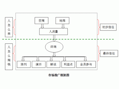 如何做好新产品的营销推广？