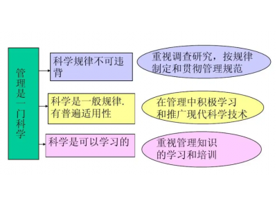 科学管理理论的主要内容是什么？