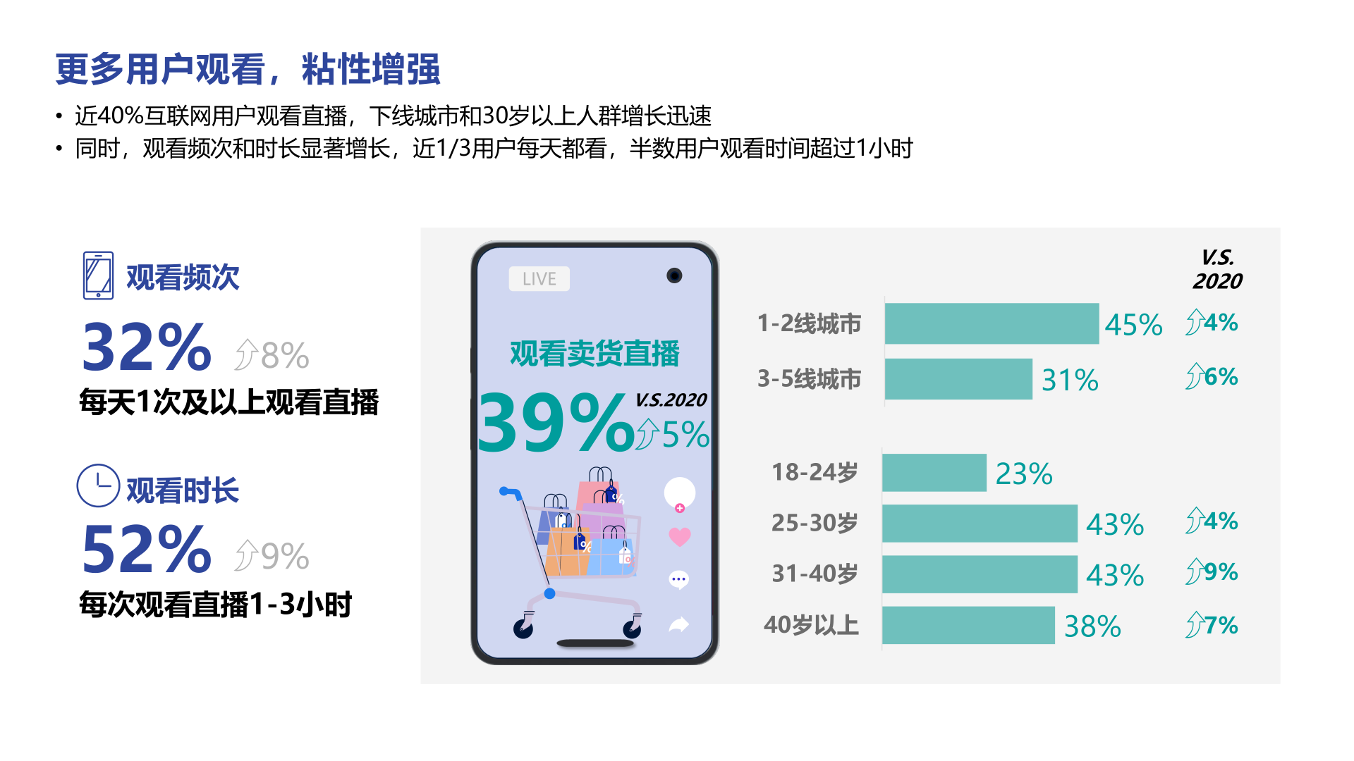 直播电商&短视频2022趋势分享(附下载)