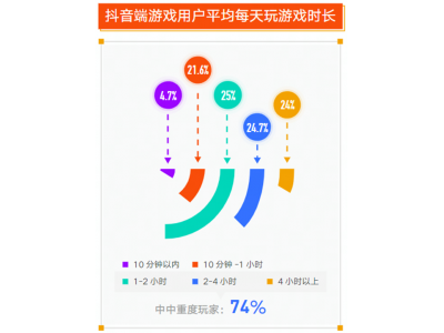 游戏行业如何做好全域经营？三大案例解密游戏直播通关心法