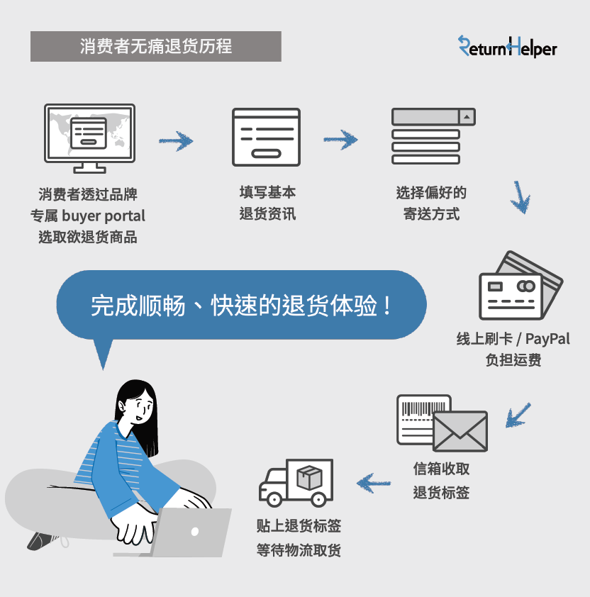 Return Helper发布全球跨境电商趋势观察，解析市场机会点