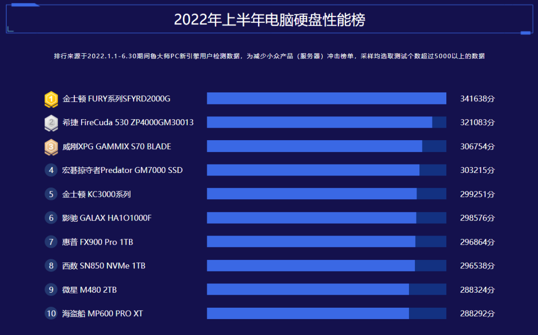 鲁大师2022半年报电脑排行：RTX 3090 Ti继任卡皇，12代酷睿霸榜