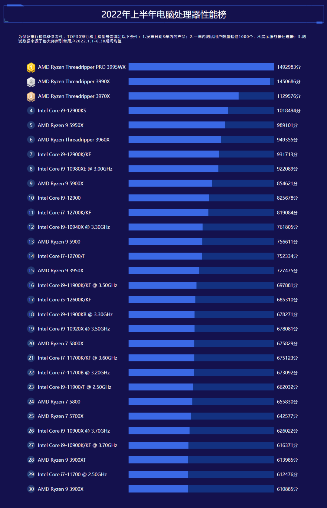 鲁大师2022半年报电脑排行：RTX 3090 Ti继任卡皇，12代酷睿霸榜