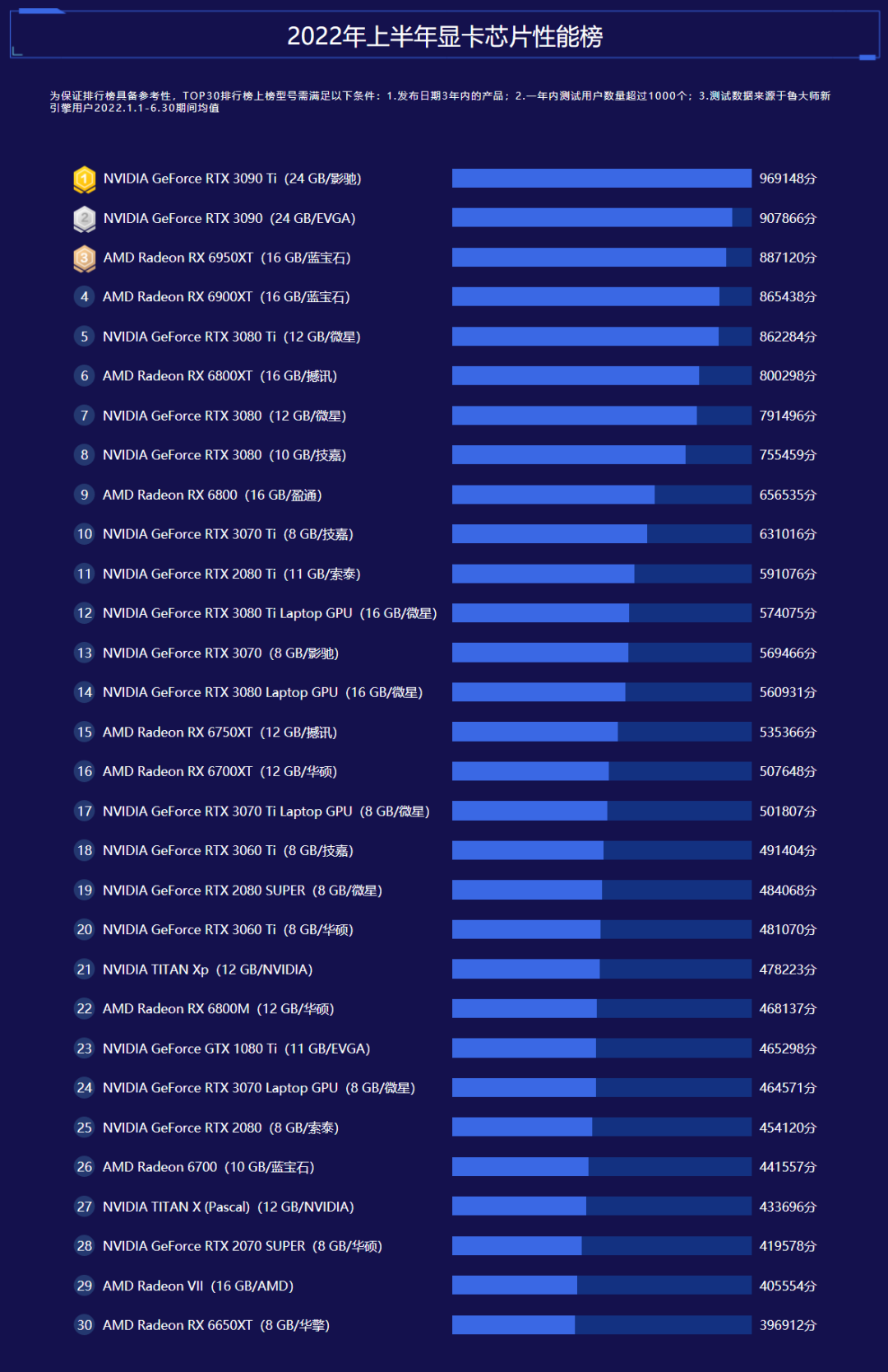 鲁大师2022半年报电脑排行：RTX 3090 Ti继任卡皇，12代酷睿霸榜