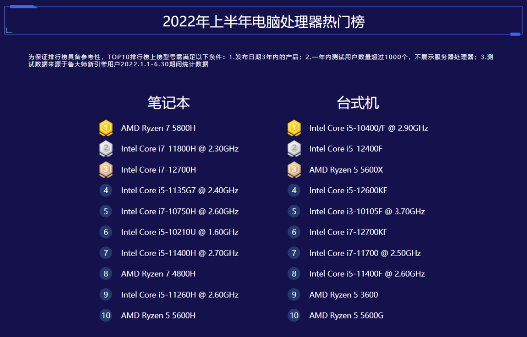 鲁大师2022半年报电脑排行：RTX 3090 Ti继任卡皇，12代酷睿霸榜