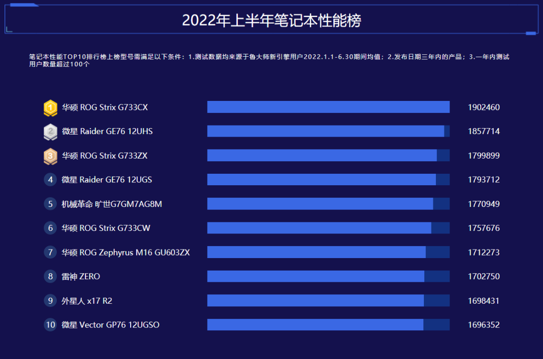 鲁大师2022半年报电脑排行：RTX 3090 Ti继任卡皇，12代酷睿霸榜