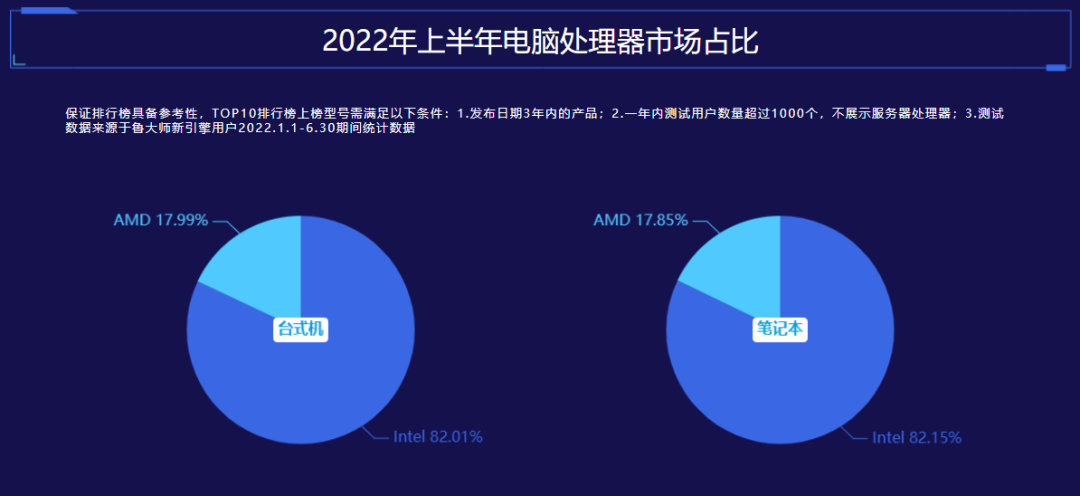 鲁大师2022半年报电脑排行：RTX 3090 Ti继任卡皇，12代酷睿霸榜