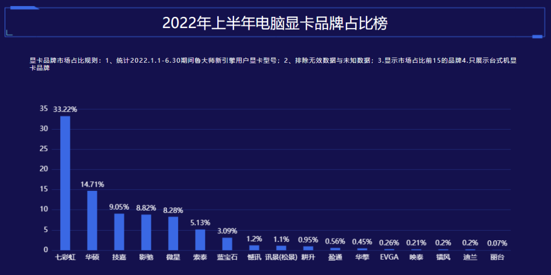 鲁大师2022半年报电脑排行：RTX 3090 Ti继任卡皇，12代酷睿霸榜