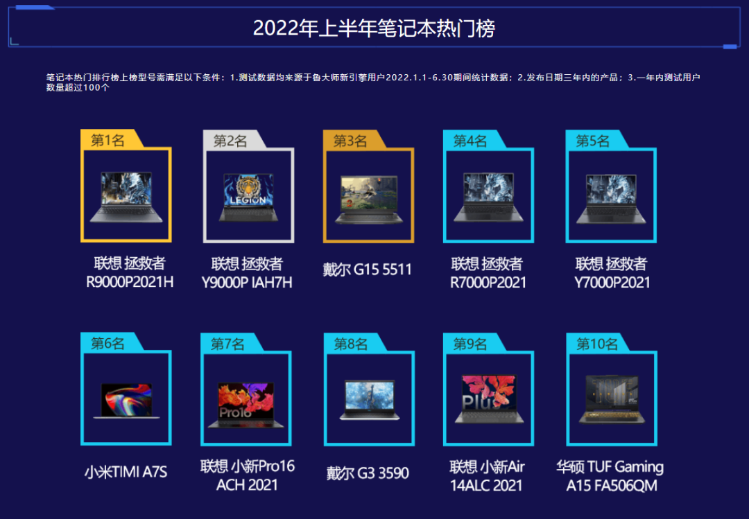 鲁大师2022半年报电脑排行：RTX 3090 Ti继任卡皇，12代酷睿霸榜