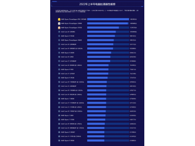 鲁大师2022半年报电脑排行：RTX 3090 Ti继任卡皇，12代酷睿霸榜