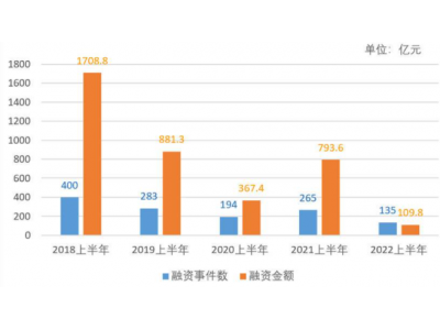 2022年上半年电商融资额、融资数双双下跌，创近五年最低