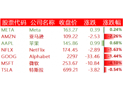 美股收跌，微软跌逾4%，法拉第未来涨近5%，51Talk大涨33.06%