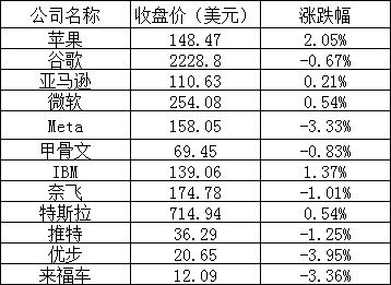 美股三大指数涨跌不一，阿里巴巴跌近5%，哔哩哔哩跌逾6%，法拉第未来大涨18%