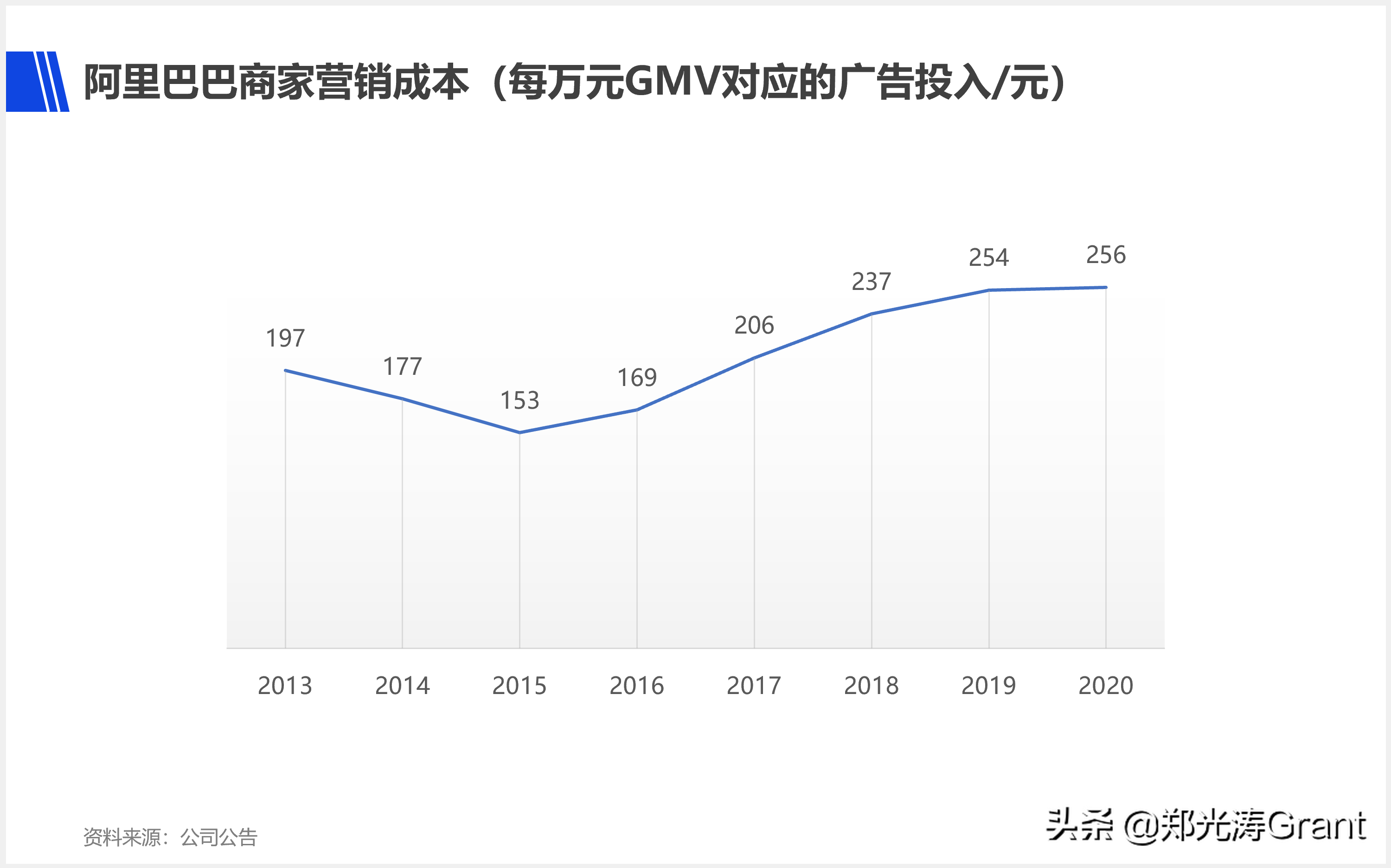 为什么美国电商一家独大，而中国电商两超多强