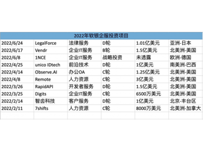 2022年，国内SaaS开始熄火