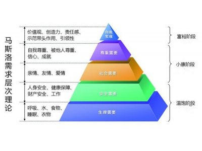 马斯洛需求层次论这个理论对设计的指导意义是什么？