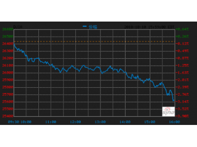 美股周五全线走低，科技股领跌：贾跃亭创建的法拉第未来跌近 24% 曾一度触发熔断