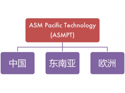 半导体大厂 ASMPT 二季度营收 52 亿港元，毛利率 41.7%