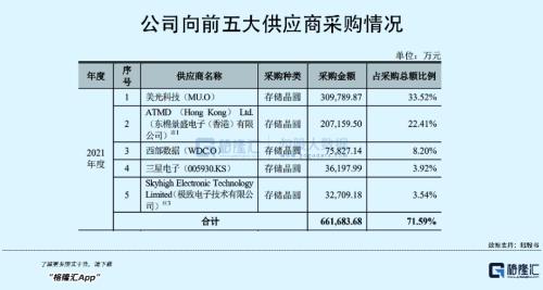 70后高中文凭创业，即将收获一个200亿存储芯片IPO