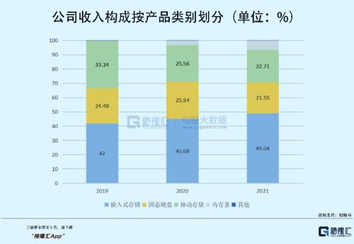 70后高中文凭创业，即将收获一个200亿存储芯片IPO