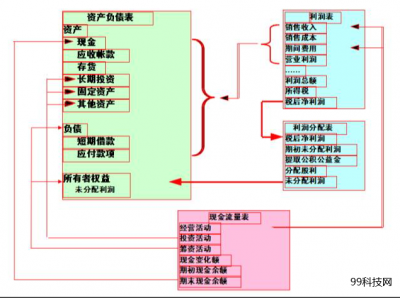 如何详细判断上市公司的价值？关键要看财务三张表！