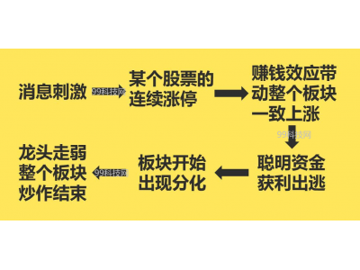 关于板块轮动,板块轮动的原因及注意事项?