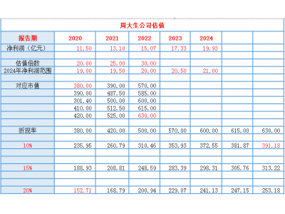 如何估算一家公司的真实价格？