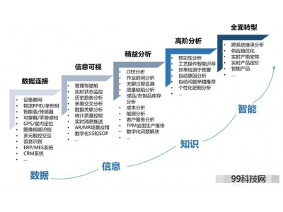 数字化转型知识：原则、基础和核心你了解吗？