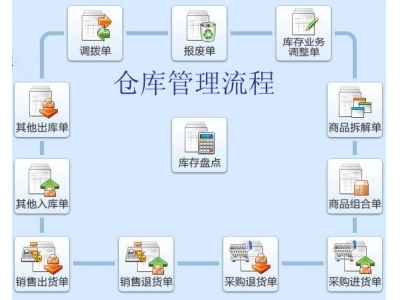 仓库管理系统如何选?一般wms系统多少钱?电商仓库如何布局？