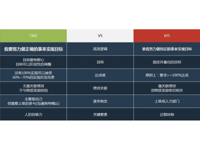 OKR考核和KPI考核区别在哪里？