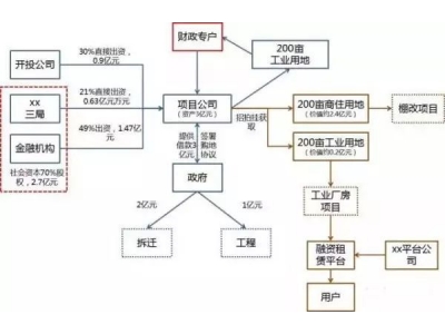 什么是PPP融资、基金（专项、产业基金等）管理、股权众筹、信托计划、政策性银行？