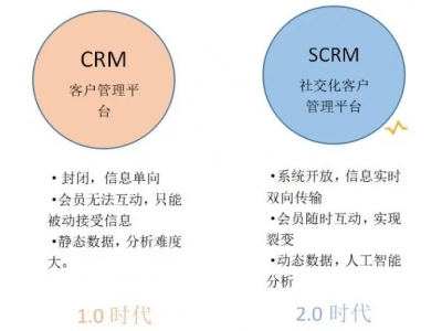 干货丨crm与scrm的区别在哪些方面？