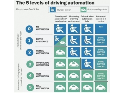 我们离L5级自动驾驶技术还有多远？