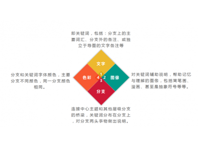 思维导图构成元素