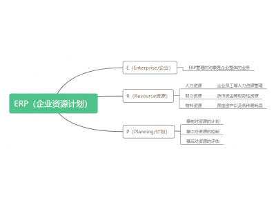 ERP主要是在信息化的基础上实现对企业人、财、物资源的管理