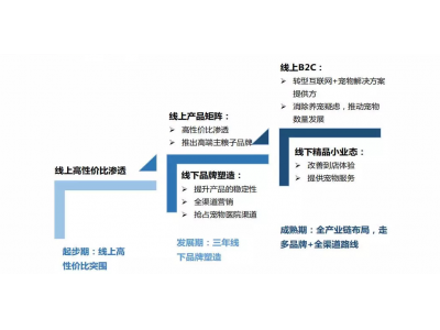 目前B2C最常用的营销模式是什么：聚合B2C网站推广与B2C网络营销策略