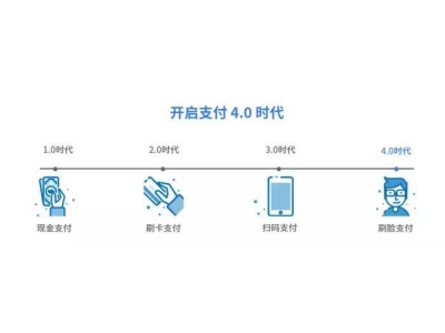 人脸识别时代的应用技术，在我们的生活都有哪些应用呢？