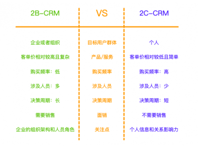 客户关系管理（CRM）按目标用户群体划分