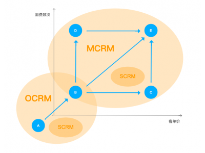 客户关系管理（CRM）按系统功能划分