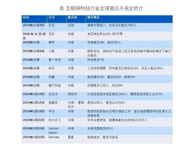 互联网企业跟风现象严重怎么看：资本是最明智的投票！