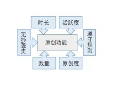 如何开通微信公众号原创功能？