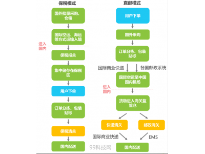 小白如何做跨境电商？