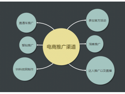 电商推广渠道有哪些？