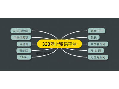 B2B电子商务社区有哪些？B2B电子商务社区查询表