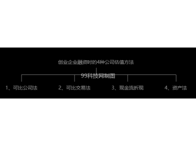 创业企业融资时的4种公司估值方法是什么？