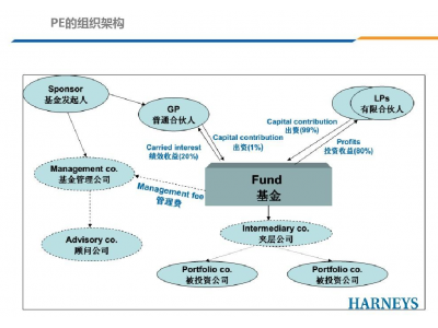 PE公司（金融）中的PE是什么意思？