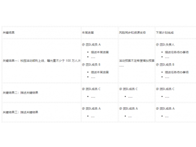 一文读懂OKR：如何定制OKR？OKR周报模板？OKR的评分和绩效一样吗？